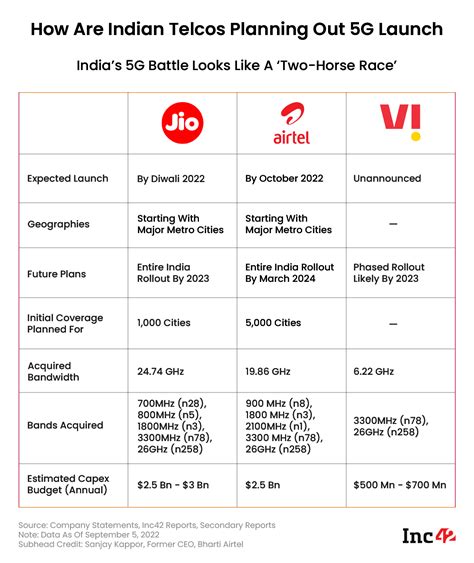 5G launched in India: Airtel, Jio, Vi, and BSNL 5G rollout plans.